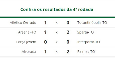 Em Campos Belos (GO), o Força Jovem, de Lavandeira (TO), empata com o Interporto, de Porto Nacional (TO), pelo Tocantinense da primeira divisão