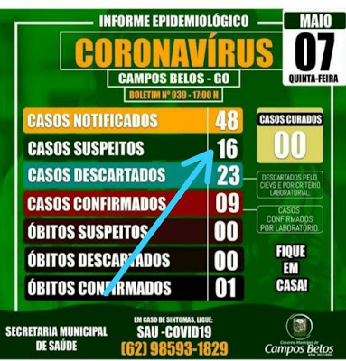 Mais 9 pessoas são suspeitas de estarem com coronavírus em Campos Belos (GO); agora são 16 a espera do exame