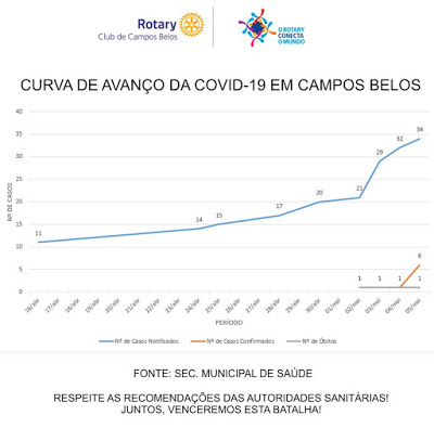 Curva da Covid-19 em Campos Belos (GO)