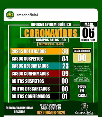 Sobe para nove o número de casos de coronavírus confirmados em Campos Belos (GO)