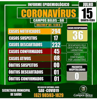 Salto preocupante: em Campos Belos, casos de Covid salta de 38 para 45 em uma semana