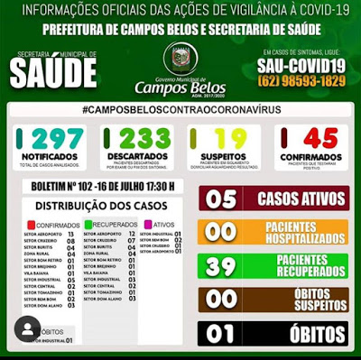Setor Aeroporto, em Campos Belos (GO), é o bairro campeão de casos de Covid-19