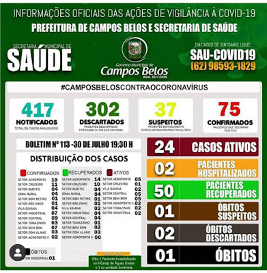 Agora é rezar e orar: casos de Covid-19 explodem em Campos Belos (GO) e vão a 75