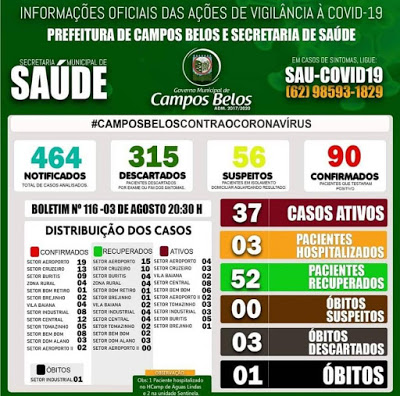 Covid-19 em Campos Belos (GO): 90 casos, 37 ativos, 56 suspeitos e o silêncio ensurdecedor de autoridades e entidades representativas