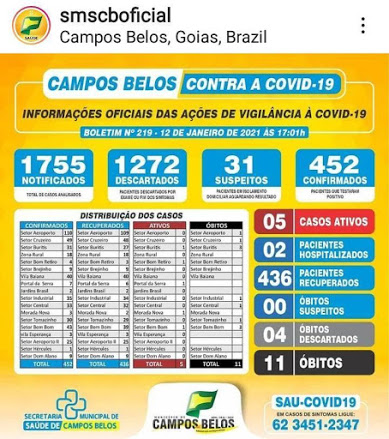 Covid volta com força e Campos Belos (GO) já tem mais cinco casos, dois internados e 35 suspeitos