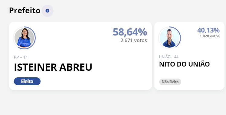 Pesquisa Direct acertou vitória de Isteiner (PP), em Divinópolis de Goiás (GO); pesquisa do Podium foi erro grosseiro ou  fraude?