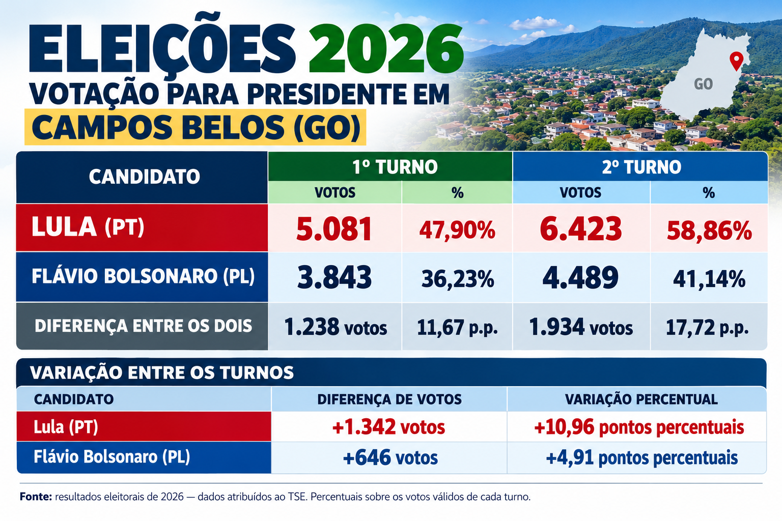 Lula ampliou 6 pontos de vantagem sobre Flávio Bolsonaro no segundo turno em Campos Belos (GO)